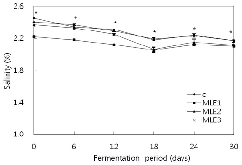 [Figure 3]