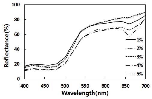 [Figure 7]