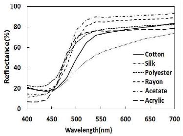 [Figure 3]