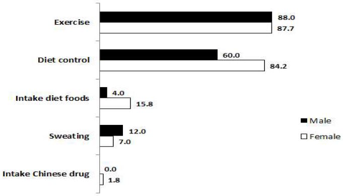 [Figure 1]